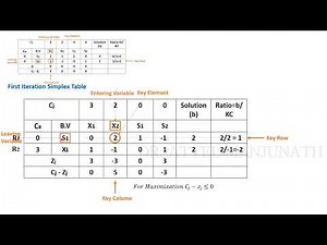 Simplex Method Maximization Problem || Operations Research || Linear Programming Problem || LPP