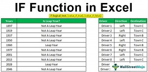 IF Function in Excel - Overview, Examples How to Use?