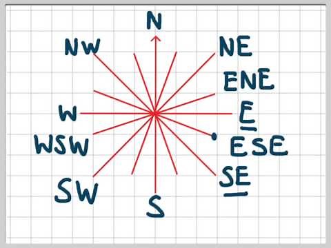 Compass Directions (NSEW)