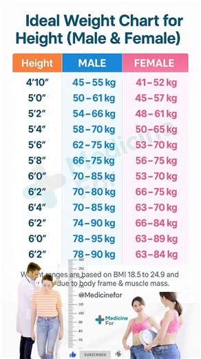 Height vs Weight Chart | Ideal Weight for Male & Female | BMI Based Healthy Weight