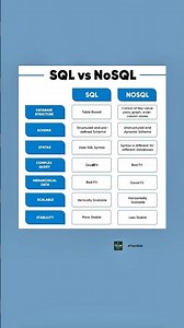 SQL vs NoSQL Explained in 60 Seconds 🔥 | Database Comparison Chart for Developers
