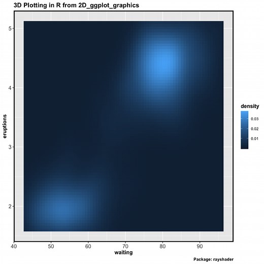 How to make 3D Plots in R (from 2D Plots of ggplot2)