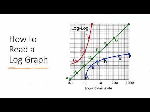 How to Read a Log Scale Graph Made Simple