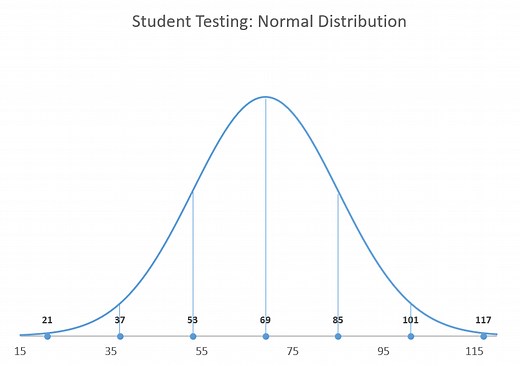 How to Create a Normal Distribution Bell Curve in Excel