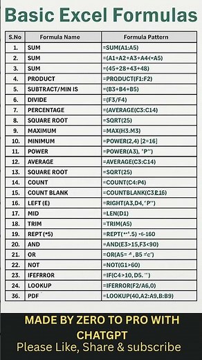 Top 25 Excel Formulas You MUST Know (with Examples) | Zero to Pro with ChatGPT #fiverrtips#exceltip