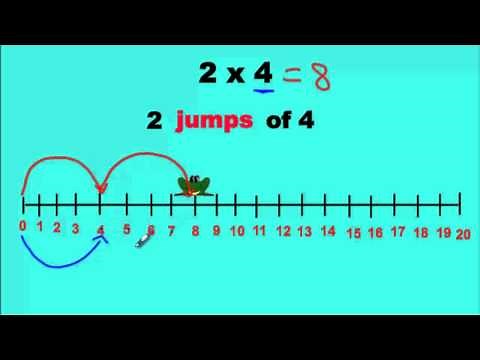 Multiplying With a Number Line