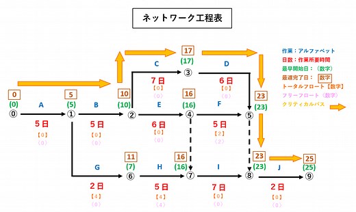 ネットワーク工程表の解き方！トータルフロートやクリティカルパスの求め方をチェック