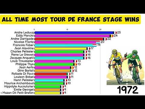 Tour De France Most Stage Wins (individual) 1903 - 2023
