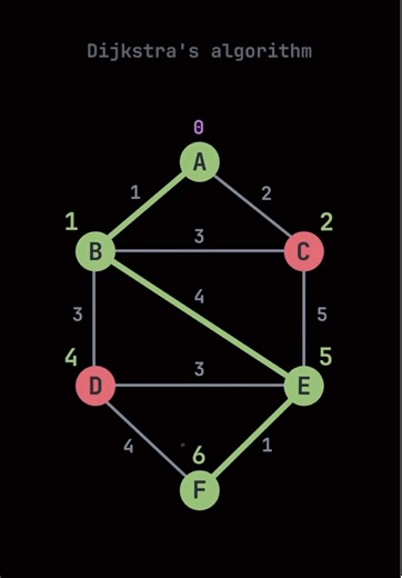 Understanding Dijkstra's Algorithm for Shortest Paths