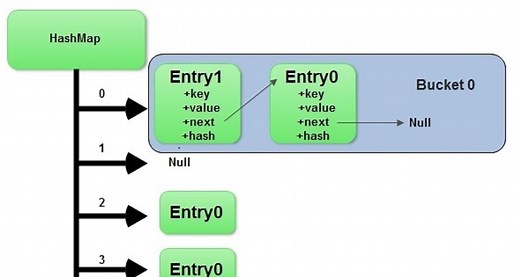 How HashMap works in Java?