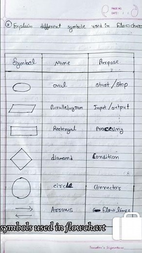 Explain different symbols used in flowchart.