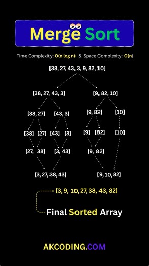 Merge Sort Visualization: The 3 Key Steps(Divide, Conquer, and Merge) – Merge Sort Animation