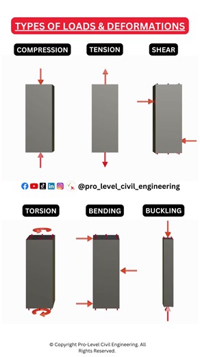 60K views · 919 reactions | Back to Basics. Type of loads/deformations. #structuralengineering #civilengineering #mechanicalengineering | Pro-Level Civil Engineering | Facebook