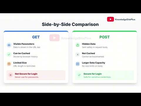 GET vs POST Difference Explained | Login Security, HTTP Methods, Web Development Tutorial