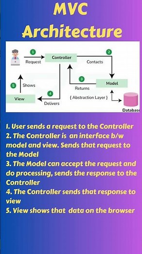 MVC Architecture Explained