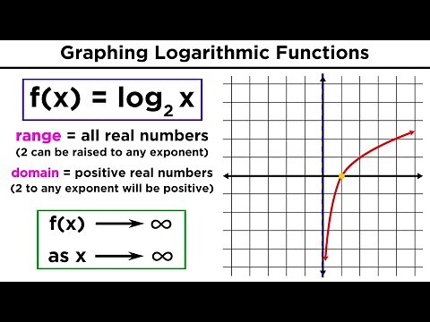 Logarithms Part 1: Evaluation of Logs and Graphing Logarithmic Functions