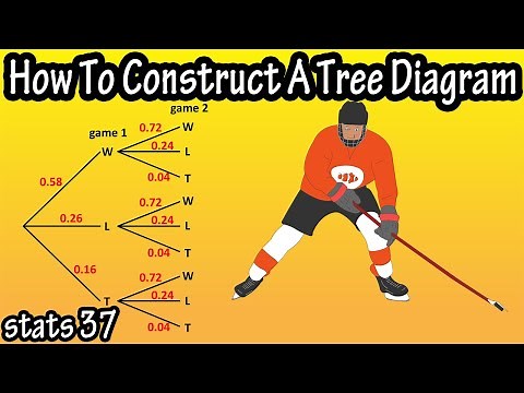 How To Construct, Make, Draw A Tree Diagram And What Is A Tree Diagram In For Probability Math