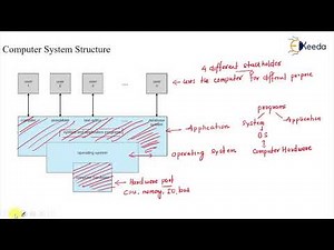 Understanding Computer System Structure: GATE OS Essentials