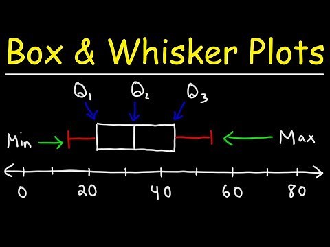 How To Make Box and Whisker Plots