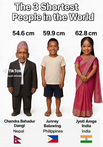Meet the 3 shortest people in the world! 🌍✨ Each of them holds an incredible Guinness World Record for their unique height — proof that greatness isn’t measured by size but by spirit 💪 #ShortestPeople #WorldRecords #IncredibleFacts #HumanBody #GuinnessWorldRecords #