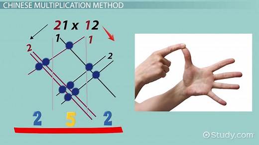 Chinese Multiplication Method | Overview & Examples