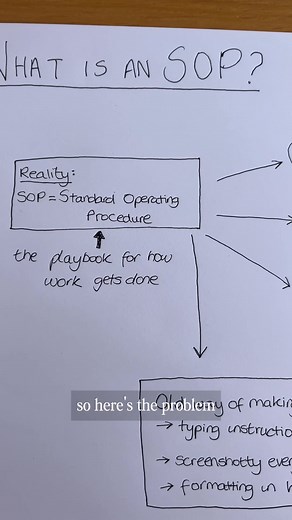 52 reactions · 55 shares | Writing documentation eats your time and drains your energy. Manual documentation leads to outdated processes and frustrated teammates constantly asking follow-up questions.  Scribe eliminates all that hassle  Just do your task and Scribe automatically creates flawless step-by-step guides your team can follow. Ready to cut documentation time by 75%? Get started with Scribe today! | Scribe | Facebook