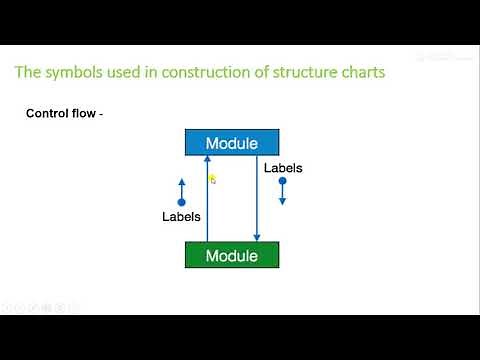 Structured Design |Transformation of a DFD into a structure chart| symbols used in structure charts