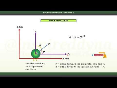 Resolution of Forces, Equilibrant, Parallelogram & Triangular Law of Vectors | Physics Made Easy