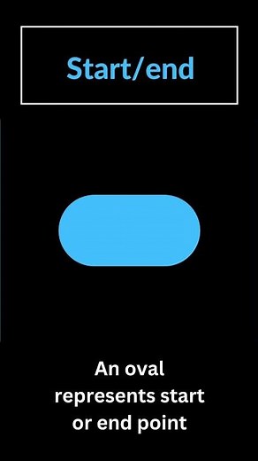 Flowchart and It's Symbols | Use of Flowchart | Basic Computer | Basic Computer