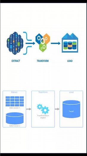 What is ETL ? | ETL Explained | Extract | Transform | Load | Data Engineering | #shorts #etl #data