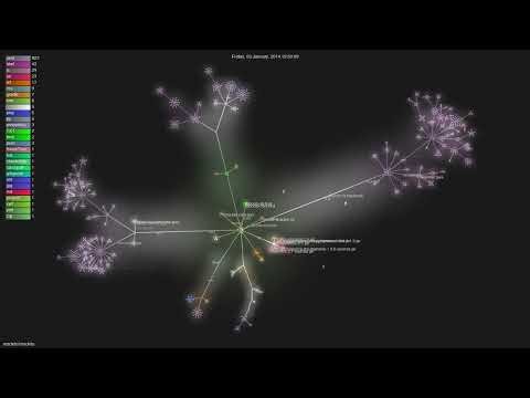 mockito/mockito - Gource visualisation