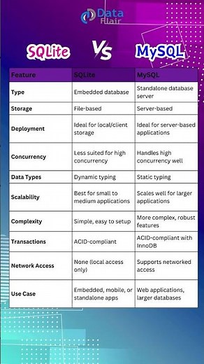 SQLite vs MySQL: Understanding Database Technology #coding