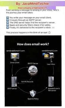 How Email Functionalities work internally need to understand