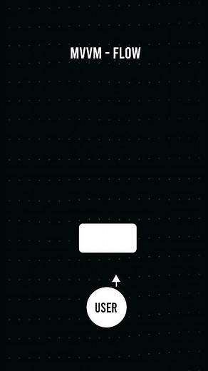 What is MVVM - Model View ViewModel