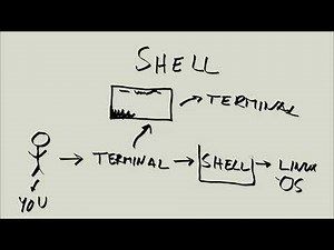 Linux Tutorial Series - 12 - What is a shell?