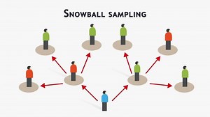 Download Snowball sampling sample taken from a group of people sampling statistic method research participants recruit other participants for a test or study for free
