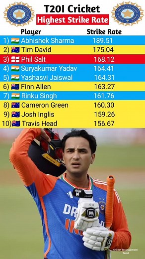 Active Cricket Players with Highest Strike Rate in T20I Cricket #abhisheksharma #India #Tamilnadu #Cricket | Cricket Bsk