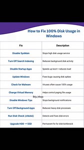 100 reactions · 22 shares | How to Fix 100% Disk Usage in Windows Fix full disk usage & speed up your PC in minutes! ⚙️ #WindowsFix #DiskUsage #SpeedUpPC TechTips fblifestyle | Birju Infosys | Facebook