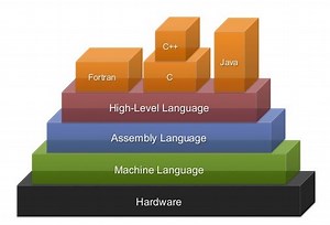 Assembly Language