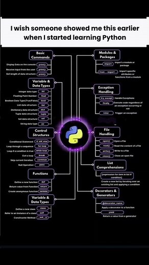 ​The Ultimate Python Mind Map (All Core Concepts in 60 Seconds!)​