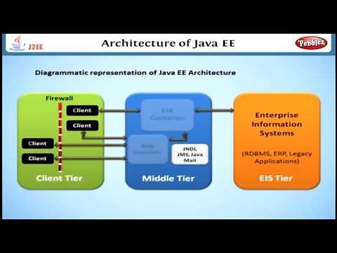 Architecture of Java EE | Learning J2EE in English | Learn Java EE Tutorial