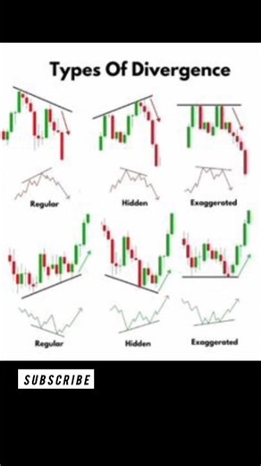 Types of Divergence Explained | Trading Strategy for Beginners