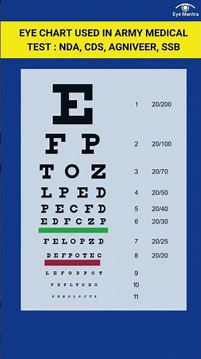 Eye Chart used in Army Medical Test NDA, CDS, Agniveer, SSB