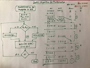 Booth's Algorithm | Multiplication ( Binary Arithmetic ) - Part 3