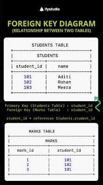Primary Key & Foreign Key Explained SUPER Easy 🔥 #coding #interviewprep #learnsql #foreignkey