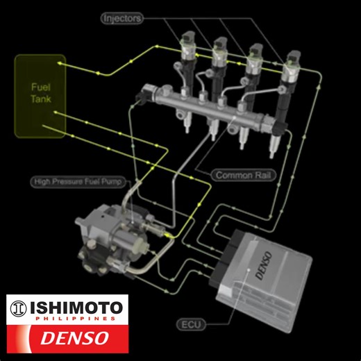Common Rail SCV An essential part of the common rail system, Suction Control Valves (SCVs) are vital for maintaining the right pressure in the fuel system to meet the required low emissions levels and high power output. | Ishimoto Philippines Corp