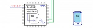 Phase Modulation With An FPGA
