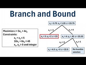 Integer Programming: How to Use the Branch and Bound Method