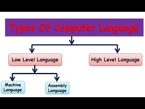 Computer languages and its types| by Meha Ma'am