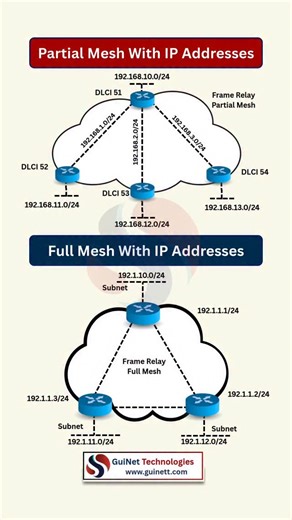 🔗 Partial Mesh vs Full Mesh — What’s the real difference in network design? If you're preparing for CCNA, CCNP, ENCOR, or SD-WAN, understanding mesh topologies is must-have knowledge for real-world WAN design. 💡 Partial Mesh: ✔ Cost-effective ✔ Only critical links connected ✔ Used in mid-size WAN networks ✔ Easier to manage ❌ Not fully redundant 💡 Full Mesh: ✔ Every site connected to every site ✔ Maximum redundancy & reliability ✔ Ideal for mission-critical networks ❌ Expensive & complex to s